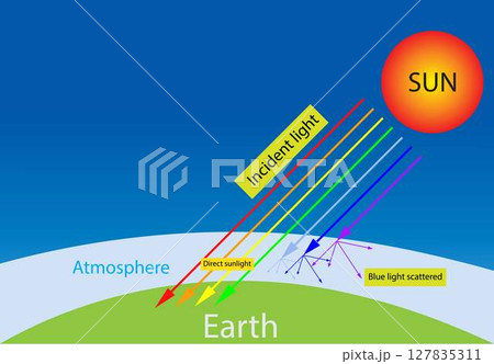 illustration of astronomy and cosmology, reaction from the sun rays made the sky blue, Blue light is scattered more than the other colors because it travels as shorter, scattering of light 127835311