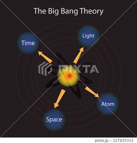 illustration of physics and astronomy, Big Crunch theory on the origins of universe, Big Bang was not the beginning but a repeating pattern of expansion and contraction, Big Bang and Inflation Model 127835312