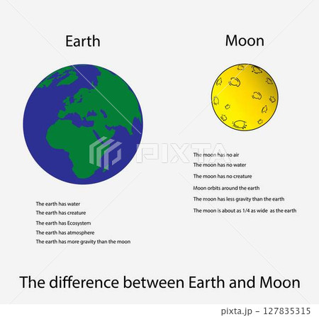 illustration of physics and astronomy, the difference between earth and moon, Moon is a planetary mass object that formed a differentiated rocky body, making it a satellite planet 127835315