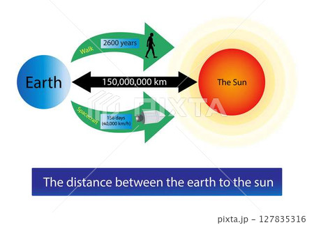 illustration of astronomy, Distance between earth to sun, Earth orbits the Sun at an average distance of 149.60 million km 127835316