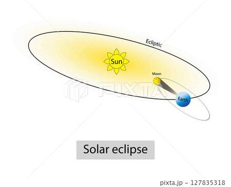 illustration of astronomy and physics,solar eclipse, solar eclipse occurs when the Moon passes between Earth and the Sun, natural phenomenon, intensely bright light of the Sun 127835318