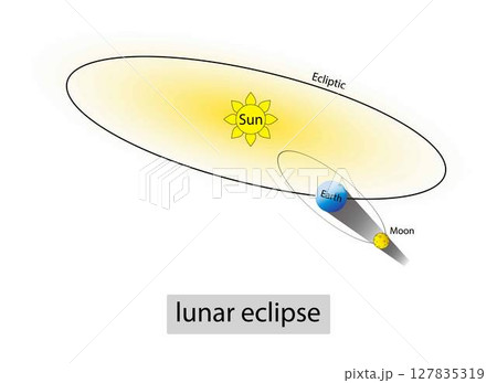 illustration of astronomy and physics, lunar eclipse, A total lunar eclipse takes place when the Earth comes between the Sun and the Full Moon and blocks the Sun direct rays from lighting up Moon illustration of astronomy and physics, lunar eclipse, A total lunar eclipse takes place when the Earth comes between the Sun and the Full Moon and blocks the Sun direct rays from lighting up Moon 127835319