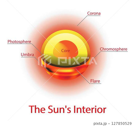 illustration of astronomy and cosmology, Sun interior, Anatomy of the Sun, sun is basically a giant ball of gas and plasma, The inner layers are the Core, Radiative Zone, Convection Zone 127850529