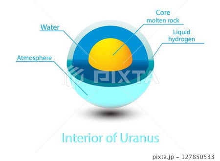 Structure core Uranus, Structure layers of the Uranus, The structure of Uranus crust, Uranus cross section, inner structure with geological layers Structure core Uranus, Structure layers of the Uranus, The structure of Uranus crust, Uranus cross section, inner structure with geological layers 127850533