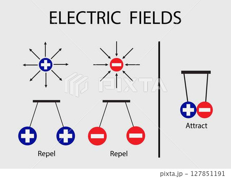 illustration of chemistry and physics, electric field and magnetic field, Electric field lines of two opposing charges separated by a finite distance 127851191