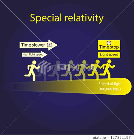 illustration of physics, Special relativity, theory of special relativity equation, Time slows down as objects approach the speed of light, Time stops at the speed of light. 127851197