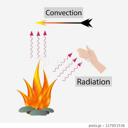 illustration of physics, Convection and Radiation, Heat transfer illustration, Heat energy as convection, conduction and radiation, physics science vector illustration, Hot temperature illustration of physics, Convection and Radiation, Heat transfer illustration, Heat energy as convection, conduction and radiation, physics science vector illustration, Hot temperature 127851536