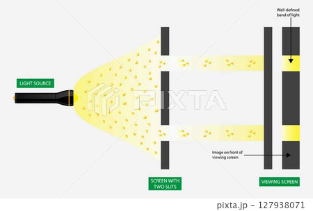 illustration of physics, Double slit experiment, light wave theory, Electrons, Photons, produce a wave interference pattern when two slits, Diffraction of light 127938071