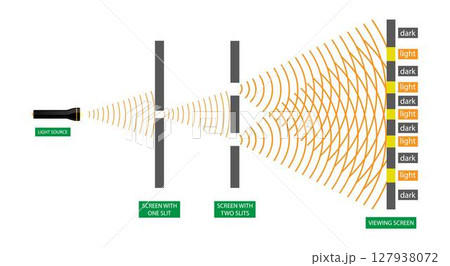 illustration of physics, Double slit experiment, light wave theory, Electrons, Photons, produce a wave interference pattern when two slits, Diffraction of light 127938072