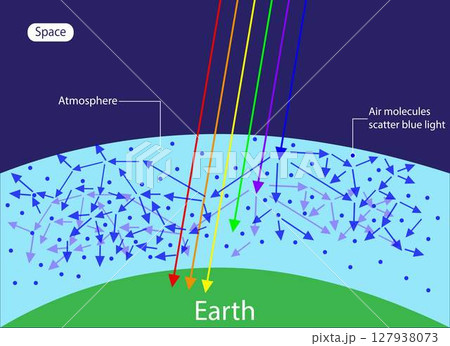 illustration of physics, Blue light is scattered more than the other colors because it travels as shorter, smaller waves, sky appears blue to the human eye, scattering of light 127938073