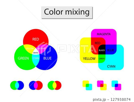 illustration of physics, Color mixing, Additive and subtractive color mixing, Additive and subtractive color mixing - color channels rgb and cmyk, Color theory placard 127938074