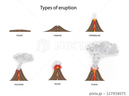 illustration of physics and geography, Types of eruption, volcano type infographic, fissure shield composite and caldera, Volcano parts and eruption diagram 127938075