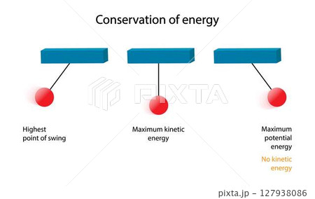illustration of physics, law of conservation of energy, Pendulum energy, Pendulum is an object that hangs from a string, Pendulum Motion, Balancing balls Newton's cradle in the corner illustration of physics, law of conservation of energy, Pendulum energy, Pendulum is an object that hangs from a string, Pendulum Motion, Balancing balls Newton's cradle in the corner 127938086