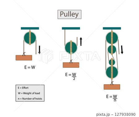 illustration of physics, Pulley, Science experiment on force and motion with pulley, Labeled mechanical physics explanation scheme, Pulleys with different wheels 127938090
