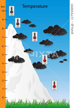 illustration of physics, temperature decreases with the increase in height from the Earth surface, When moving away from earth, temperature decreases and after some distance from the surface 127938093