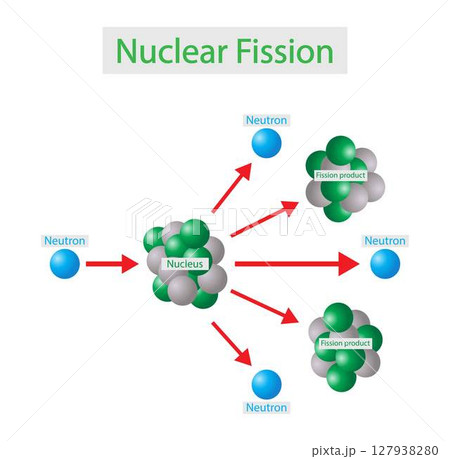 illustration of physics and chemistry, Nuclear energy diagram of nuclear fission reaction, Nuclear Chain Reaction Of Uranium 127938280