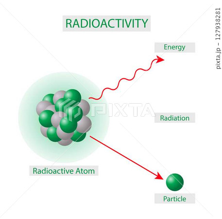 illustration of chemistry and physics, radioactivity and radiation rays. Close-up of radioactive atom, and particle, highly radioactive metal and chemical element 127938281