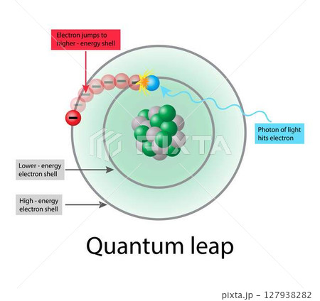 illustration of chemistry and physics, Quantum leap, Photon of light hits electron, Electron jumps to higher energy shell, quantum transition 127938282