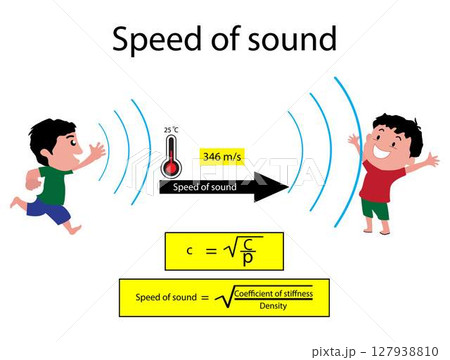 illustration of physics, speed of sound in air, The speed of sound in air depends on the type of gas and the temperature of the gas, physics calculation formula 127938810