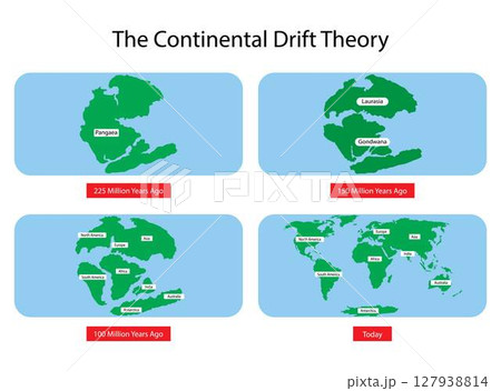 illustration of physics and geography, continental drift theory proposes that Earth's continents were once part of a single landmass called Pangaea, movement of mainlands on the planet Earth 127938814