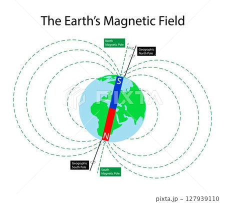 illustration of physics, The earth magnetic field, Magnetic and geographical pole of the globe. Geomagnetic field diagram. Bar magnet magnetic lines. South, north poles. Spin axis, earth rotation 127939110