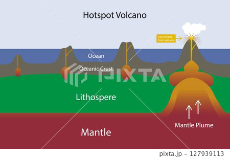 illustration of physics and geography, Types of eruption, volcano type infographic, fissure shield composite and caldera, Volcano parts and eruption diagram, Hotspot volcano illustration of physics and geography, Types of eruption, volcano type infographic, fissure shield composite and caldera, Volcano parts and eruption diagram, Hotspot volcano 127939113