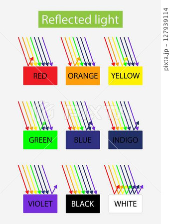 illustration of physics, different colors in sunlight, Visible light spectrum of human eye infographic diagram wave length visibility invisible ray 127939114