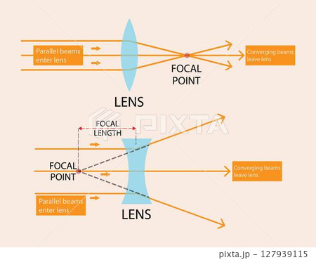 illustration of physics, Convex or converging lens, concave, diverging lens, light rays passing through lens, optics, photography, concave lens and convex lens, Diverging and converging lens 127939115