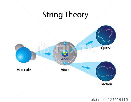 illustration of physics and quantum physics, String theory, particles are not point like objects, but rather one dimensional strings that vibrate at different frequencies 127939116