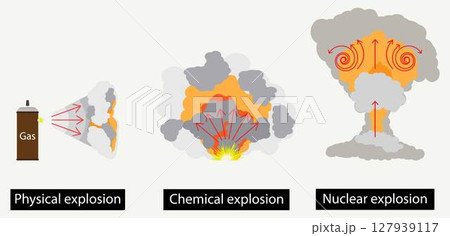 illustration of physics, Physical explosion, Chemical explosion, Nuclear explosion, dust particles splash, scientific experiment illustration of physics, Physical explosion, Chemical explosion, Nuclear explosion, dust particles splash, scientific experiment 127939117