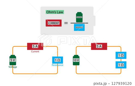 illustration of physics, Ohm Law, electrical current electric flow conductor point voltage resistance relationship temperature constant, Ohm law infographic diagram 127939120