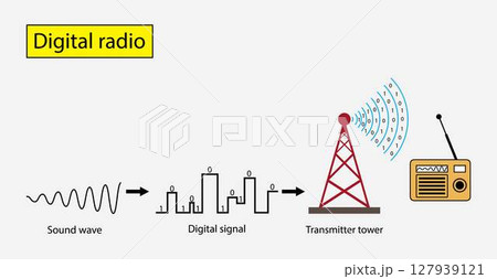 illustration of physics and chemistry, Digital radio, Telecommunications signal transmitter, radio tower from lines and triangles, point connecting network, music energy 127939121