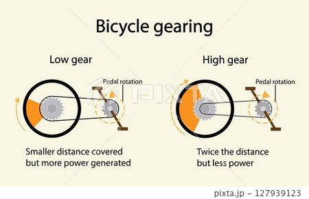 illustration of physics, Bicycle gearing, Cycling in high gear and low gear, Bicycle gearing and bicycle drivetrain, Bicycle gears to convert torque and rotational speed from a power source 127939123