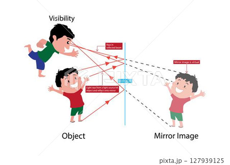 illustration of physics, mirror reflection, resulting in a virtual image that appears to be behind the mirror and is laterally inverted, reflection of light waves off a smooth and reflective surface 127939125