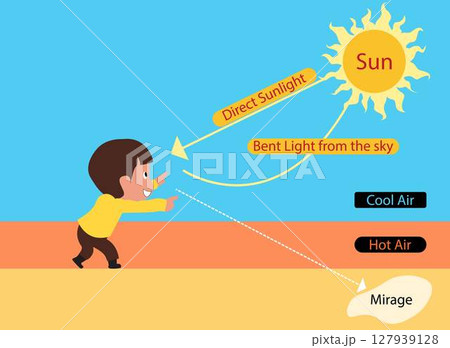 illustration of physics, appear to mirage, beam is deflected due to variation in air temperature making distant object appear distorted, as if they glittered or flickered, road that seems to disappear 127939128