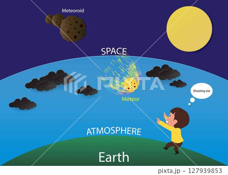 illustration of physics and astronomy, Planetary protection, A meteorite is a portion of a meteoroid, asteroid that survives its passage through the atmosphere, hits the ground without being destroyed 127939853