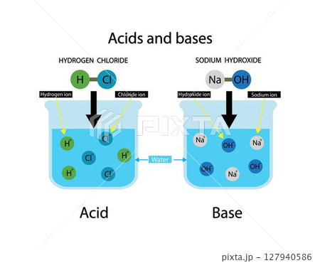 illustration of chemistry, Acids and bases, Hydrogen chloride and Sodium hydroxide, Acids and bases are two classes of chemical compounds illustration of chemistry, Acids and bases, Hydrogen chloride and Sodium hydroxide, Acids and bases are two classes of chemical compounds 127940586