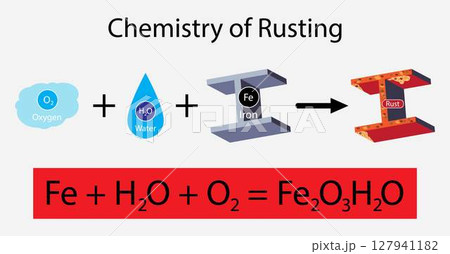 illustration of chemistry, Chemistry of rusting, Process of rusting chemical equation, Rust formation and iron oxide chemical cause explanation outline diagram 127941182