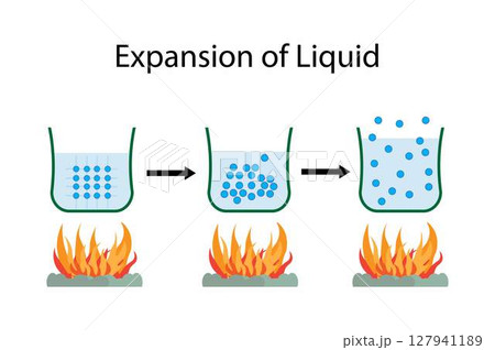 illustration of physics and chemistry, Expansion of liquid, The tendency of materials to change their volume in response to a change in temperature. Particle or atom movement and vibration 127941189