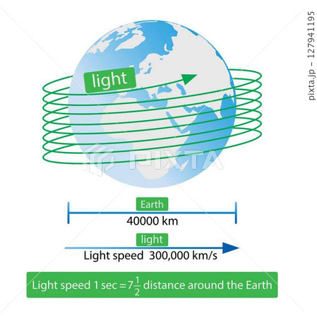 illustration of physics, The travel distance of light on Earth and in space, Light zips through interstellar space at 300,000 kilometers per second, speed of light 127941195