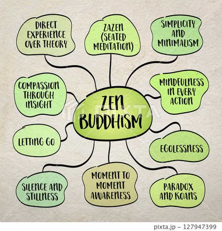 Don't believe everything you think. Your mind is a storyteller - it creates thoughts, interpretations, predictions, judgments, and assumptions. Infographics mind map sketch. 127947399