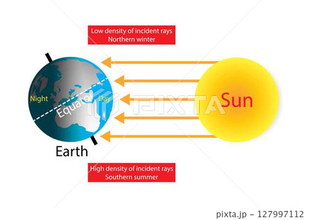 illustration of physics and astronomy, The Earth revolves around itself and receives sunlight, Earth's equator, The Equator is a circle of latitude, North and South poles, Earth's rotation axis 127997112