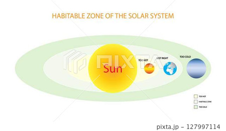 illustration of astronomy and cosmology, Earth sits comfortably inside the Sun's habitable zone, Earth's position in the Solar System, range of orbits around a star 127997114