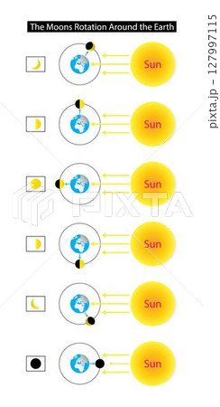 illustration of astronomy and physics, moon rotation Around the earth, Moon's solar orbit, blocking the sunlight falling on the Moon, Earth's shadow covers all or part of the lunar surface 127997115