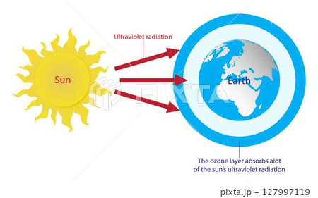 illustration of physics and astronomy, The ozone layer absorbs a lot of the sun ultraviolet radiation, ozone layer in the stratosphere absorbs a portion of the radiation from the sun 127997119