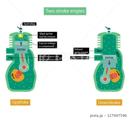 illustration of physics and Technology, two stroke engine is a type of internal combustion engine that completes a power cycle with two strokes of the piston during one cycle 127997596