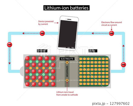 illustration of physics and Technology, Lithium ion battery, rechargeable battery, Electric current and electrons directions for a secondary battery during discharge and charge 127997602