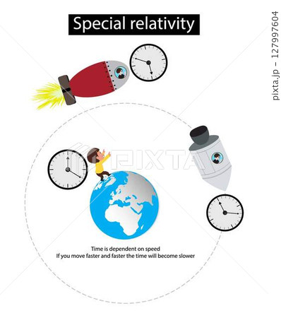illustration of physics, Special relativity and Time dilation, general relativistic gravitational time dilation, Time depends on speed, if moving faster and faster, time will slow down illustration of physics, Special relativity and Time dilation, general relativistic gravitational time dilation, Time depends on speed, if moving faster and faster, time will slow down 127997604