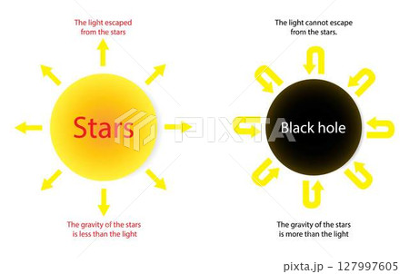illustration of physics and astronomy, light travels from the stars, Light cannot escape from a black hole illustration of physics and astronomy, light travels from the stars, Light cannot escape from a black hole 127997605