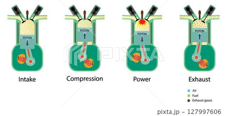 illustration of physics, Four stroke engine, is an internal combustion engine in which the piston completes four separate strokes while turning the crankshaft illustration of physics, Four stroke engine, is an internal combustion engine in which the piston completes four separate strokes while turning the crankshaft 127997606
